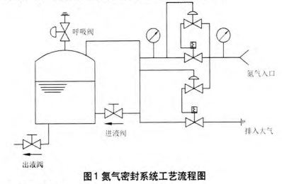 【論文分享】"石化企業儲罐氮封系統分析探討"